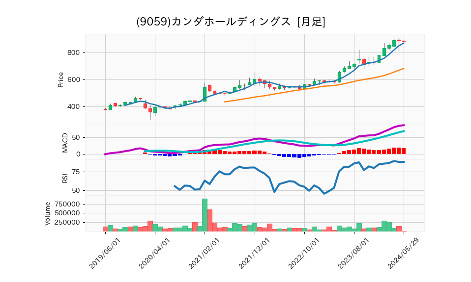 9059_month_5years_chart