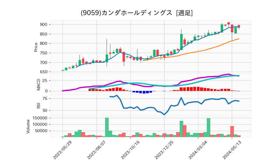 9059_week_1year_chart