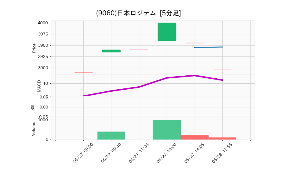 9060_5min_3days_chart