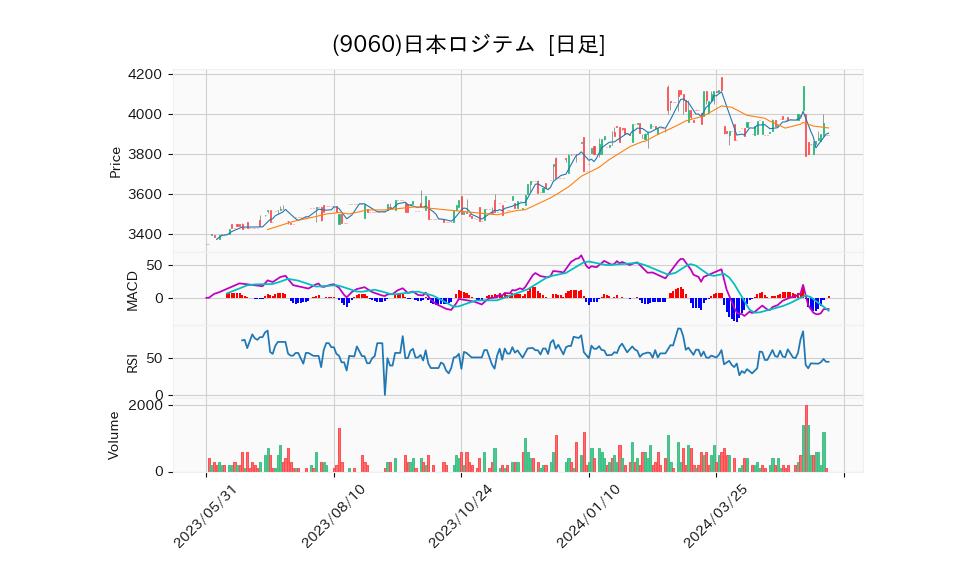 9060_day_1year_chart