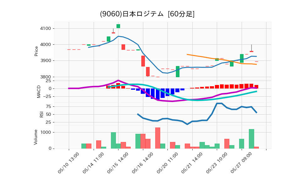 9060_hour_3week_chart