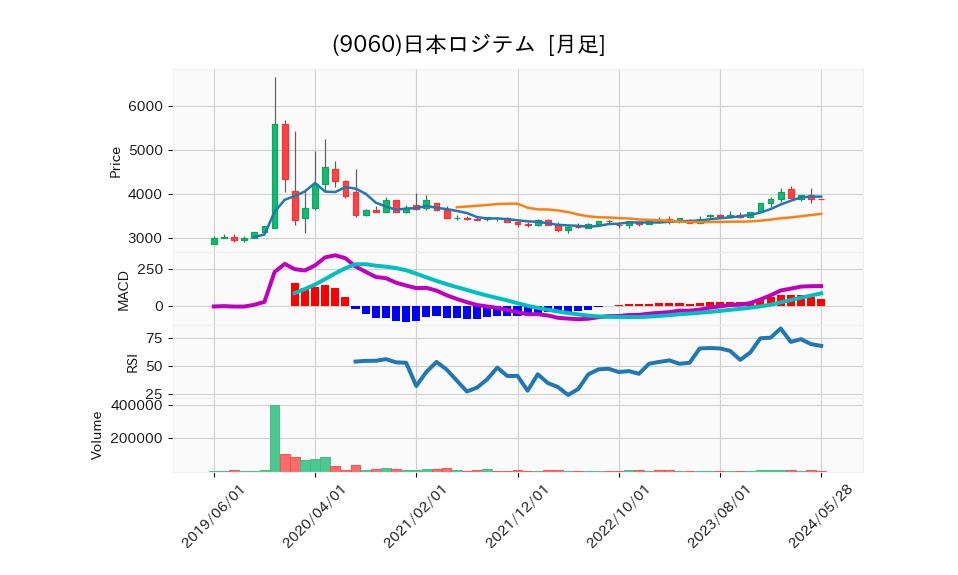 9060_month_5years_chart