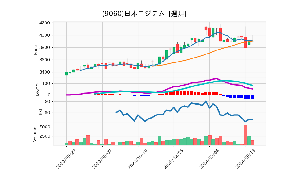 9060_week_1year_chart