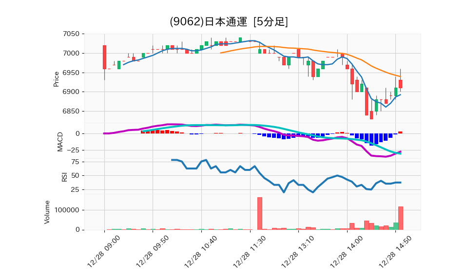 9062_5min_3days_chart