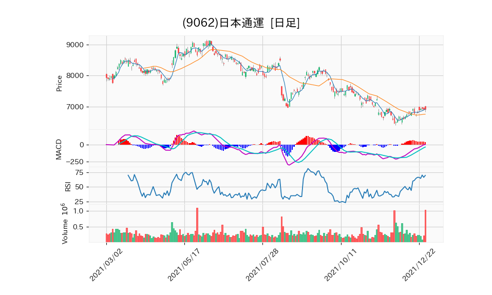 9062_day_1year_chart