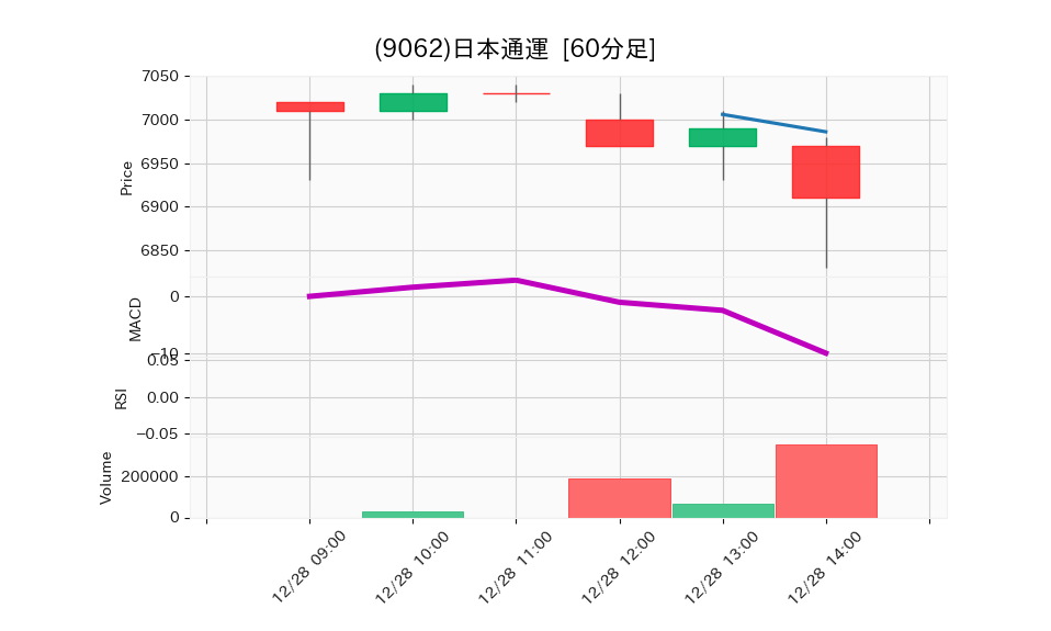 9062_hour_3week_chart