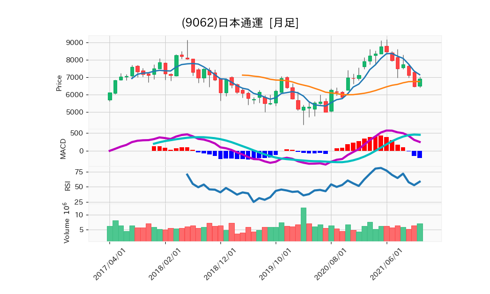 9062_month_5years_chart