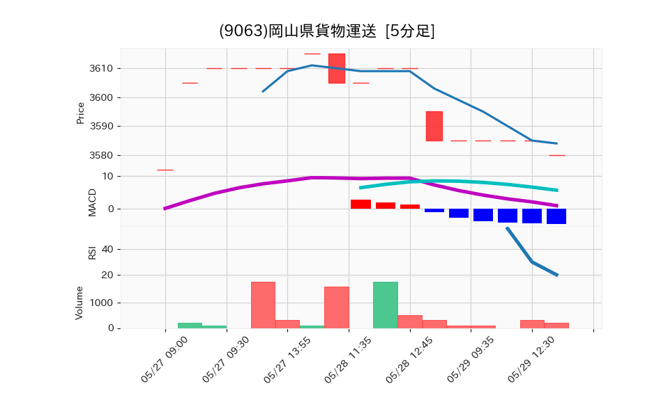 9063_5min_3days_chart