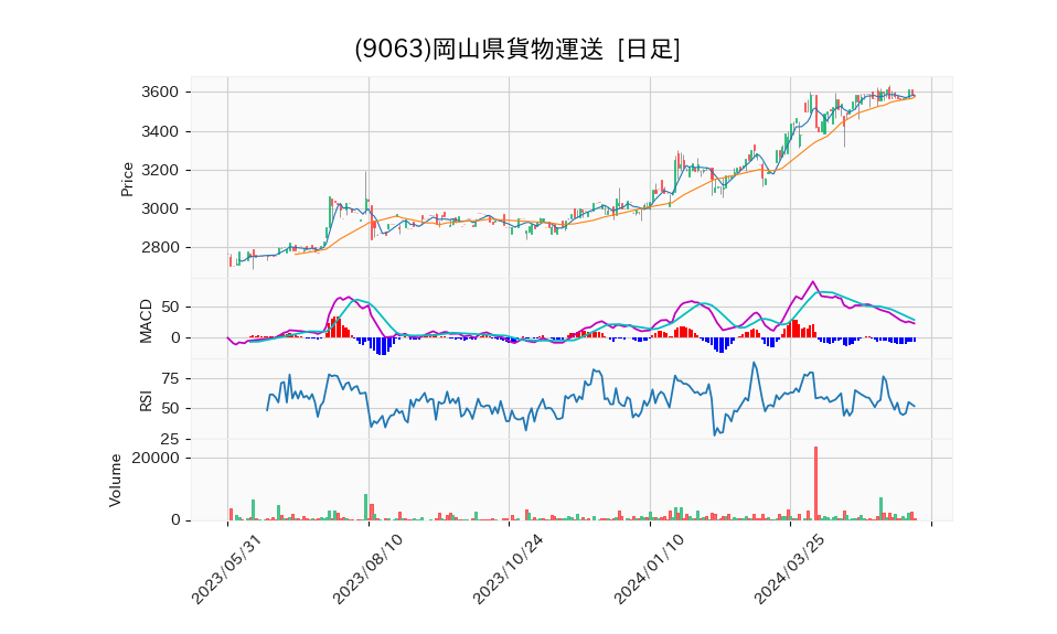 9063_day_1year_chart