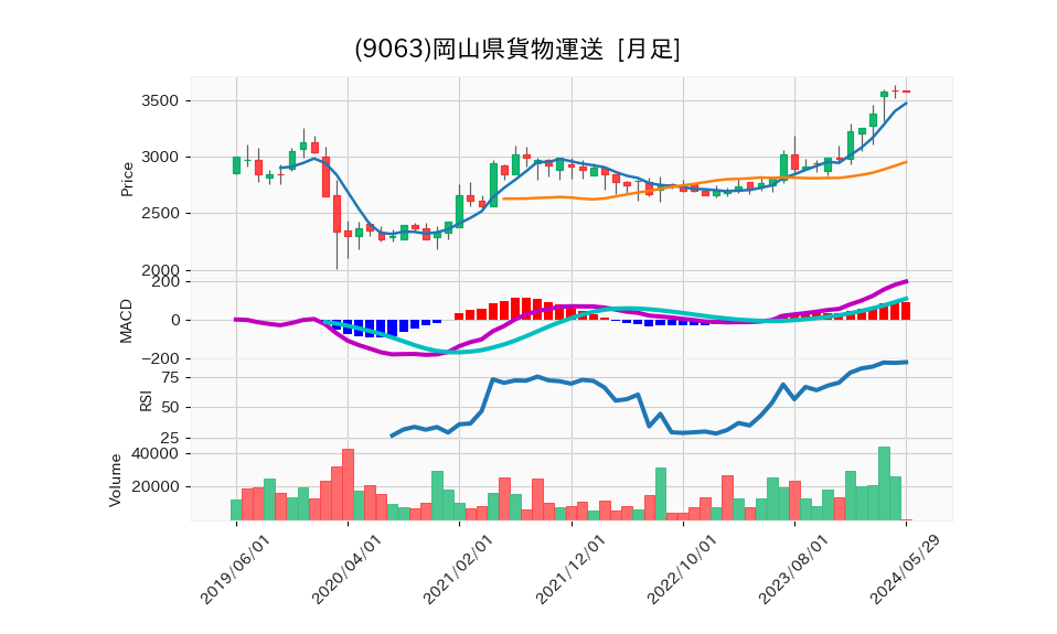 9063_month_5years_chart