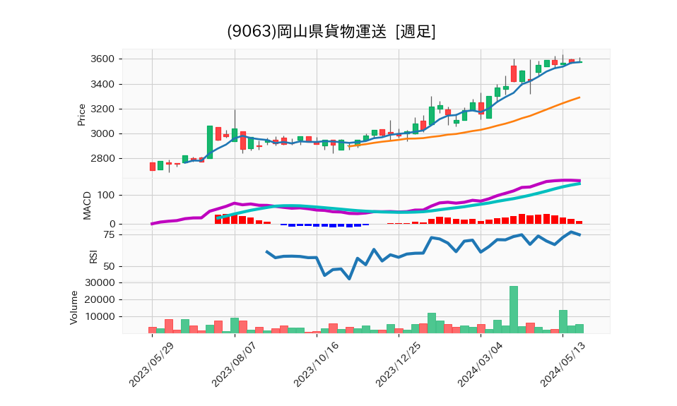 9063_week_1year_chart