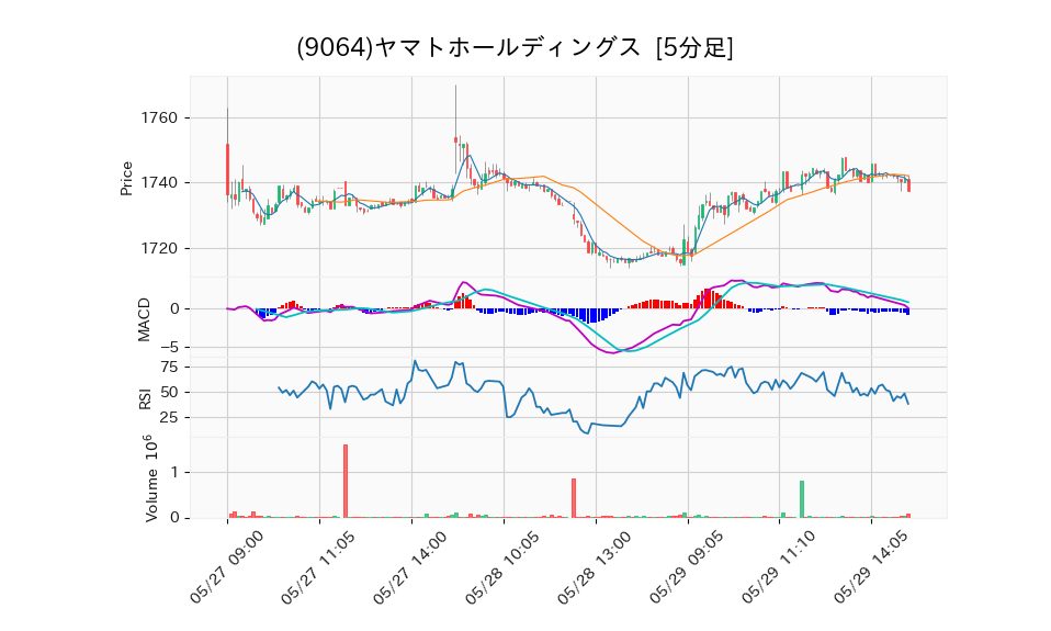 9064_5min_3days_chart