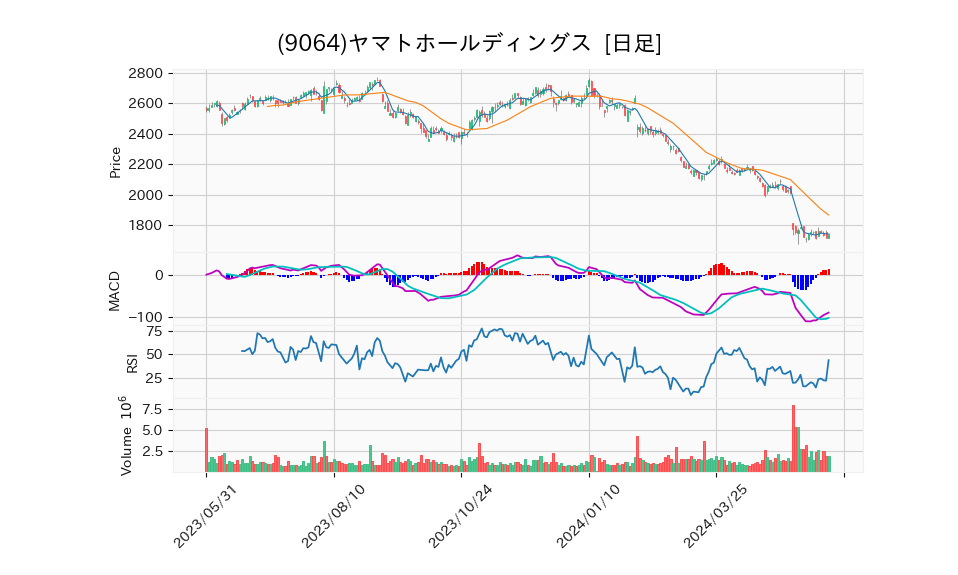 9064_day_1year_chart