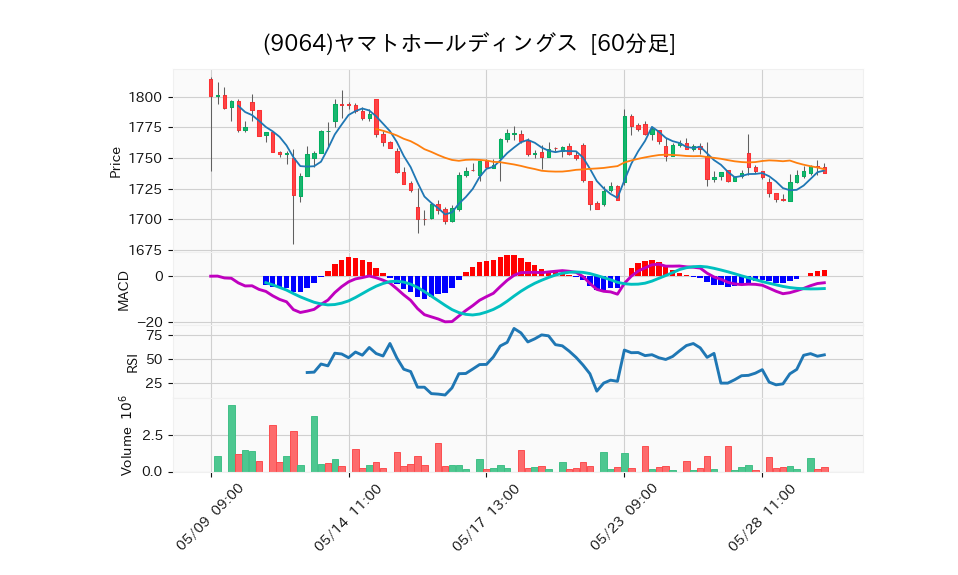 9064_hour_3week_chart