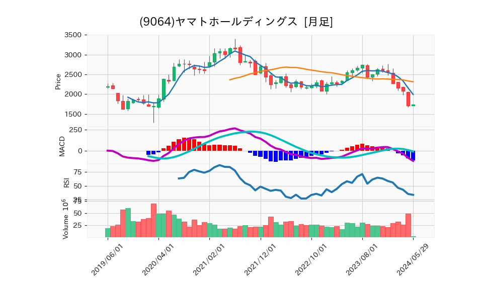 9064_month_5years_chart