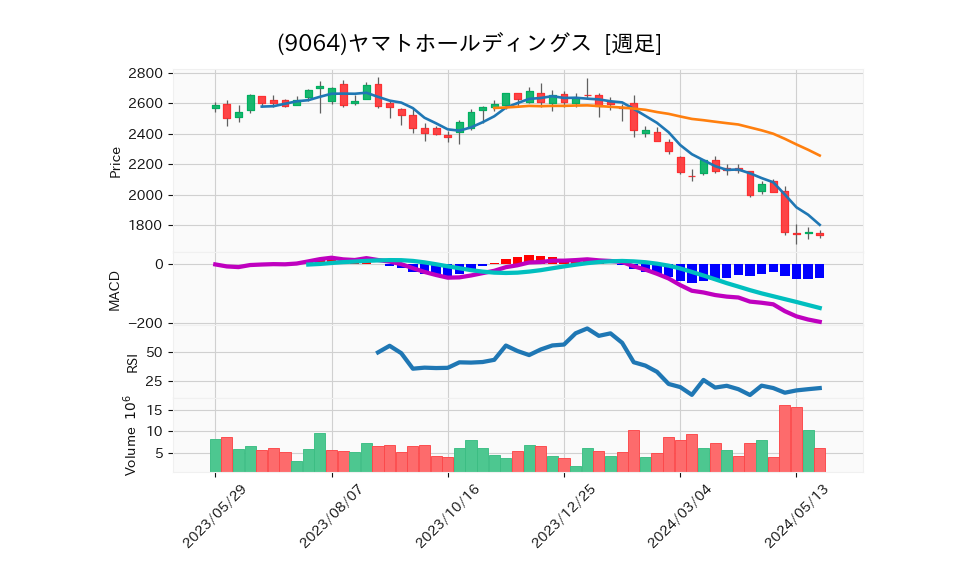 9064_week_1year_chart