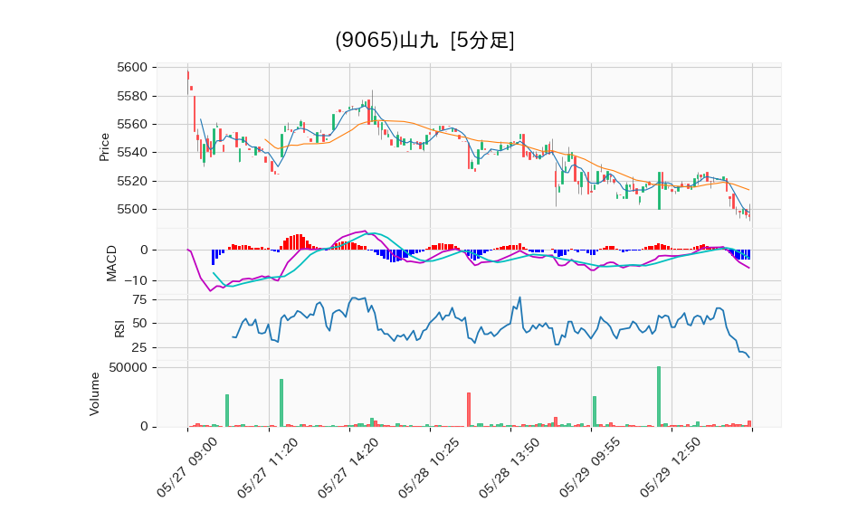 9065_5min_3days_chart