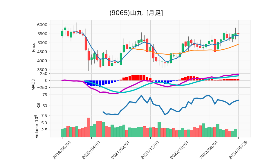 9065_month_5years_chart