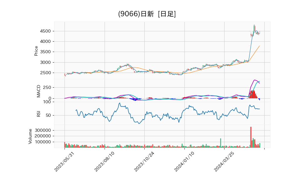 9066_day_1year_chart