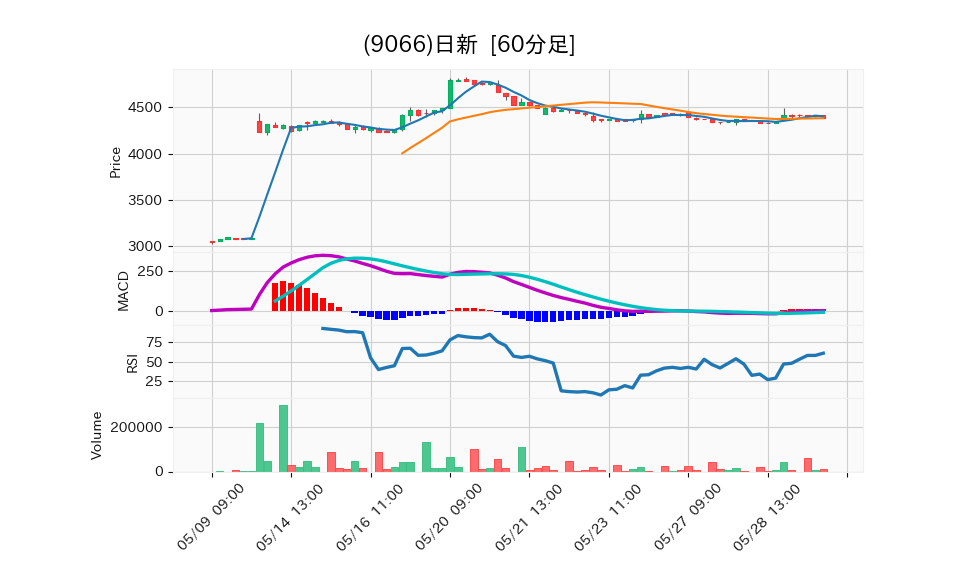 9066_hour_3week_chart