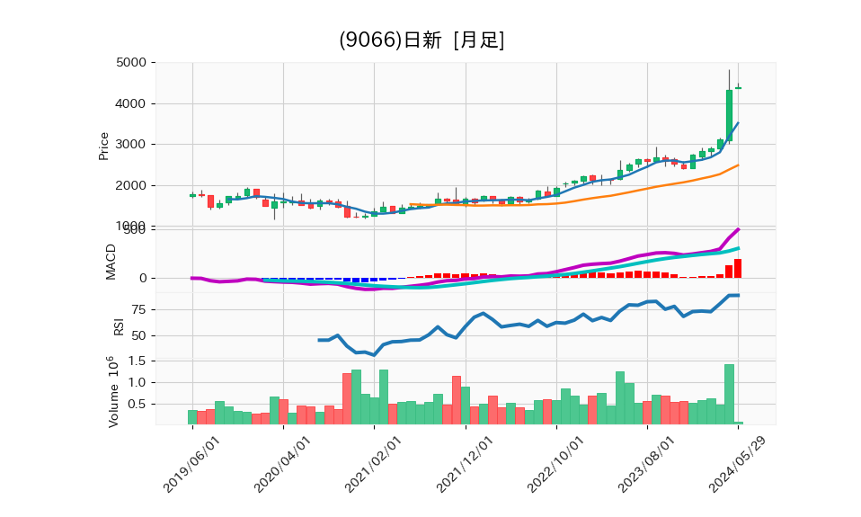 9066_month_5years_chart