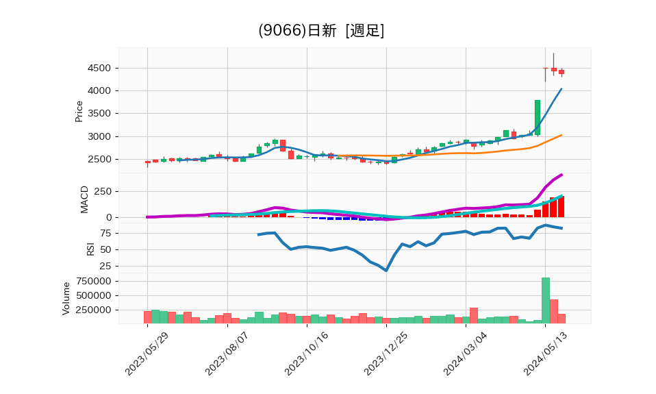 9066_week_1year_chart