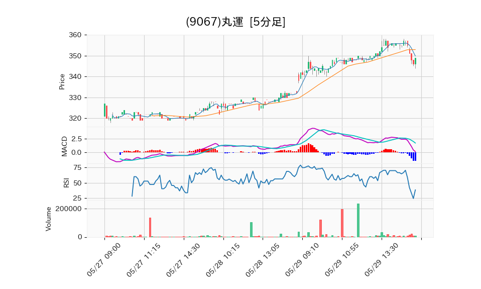 9067_5min_3days_chart