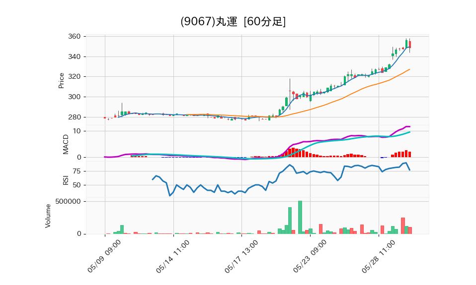 9067_hour_3week_chart