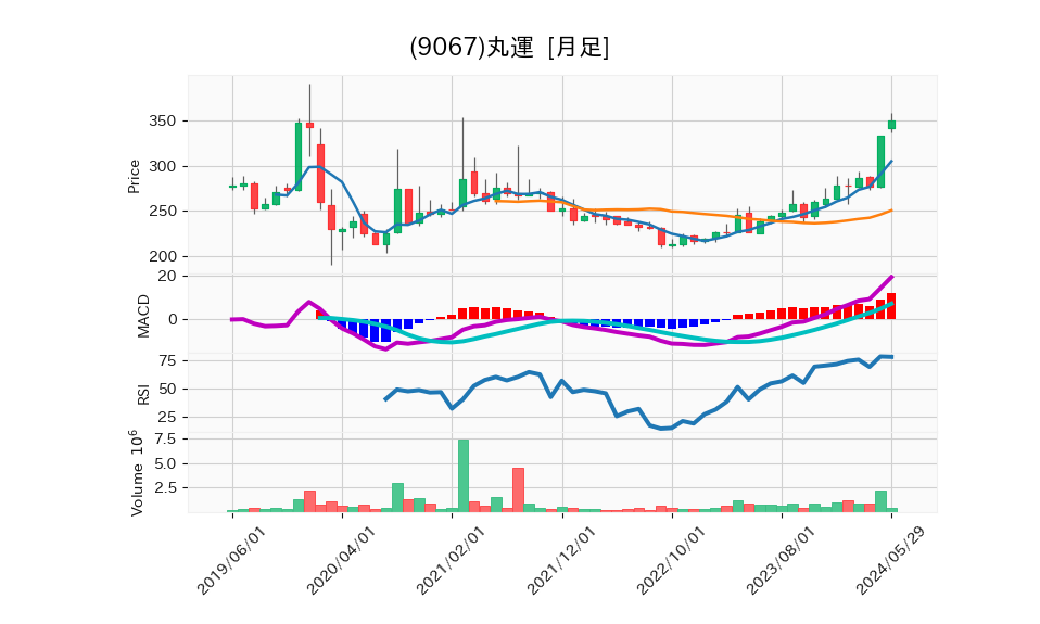 9067_month_5years_chart