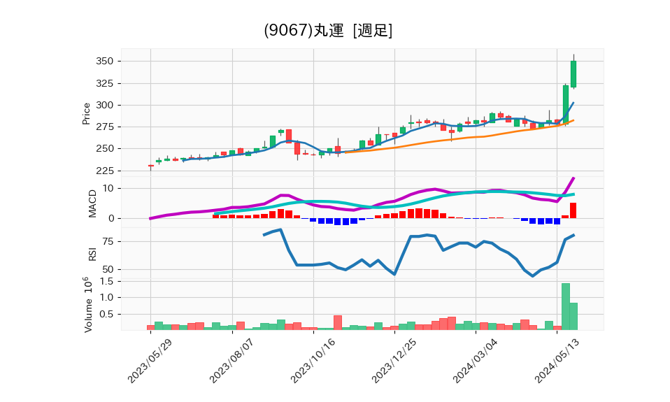 9067_week_1year_chart