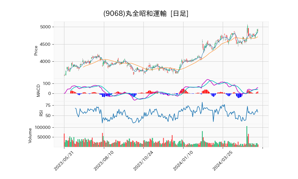 9068_day_1year_chart