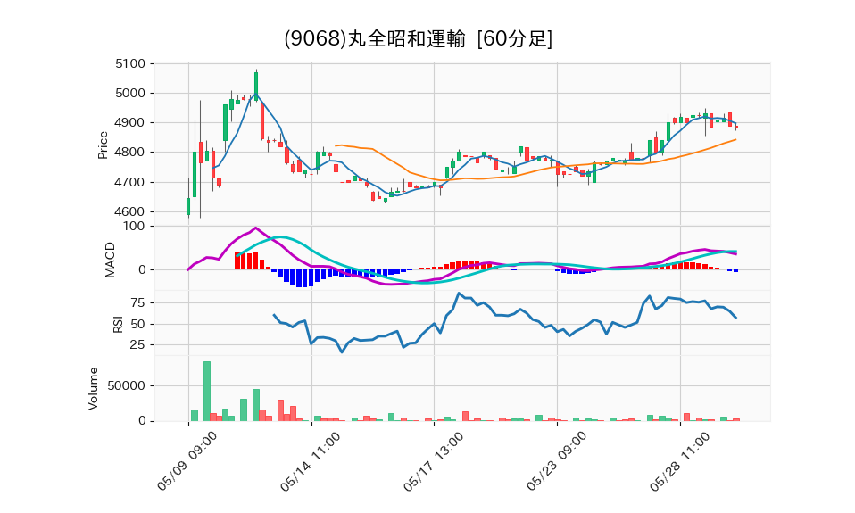 9068_hour_3week_chart