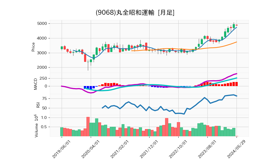 9068_month_5years_chart