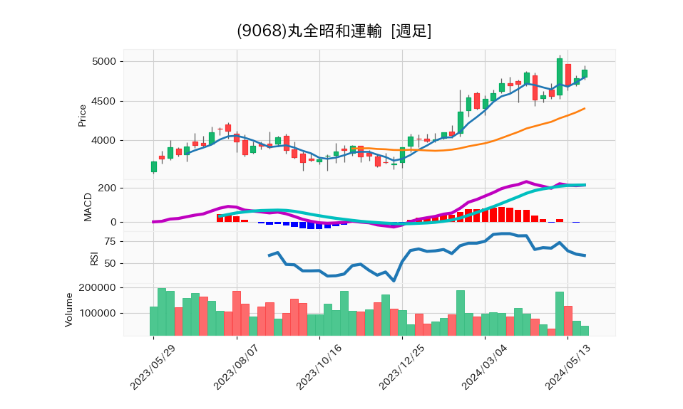 9068_week_1year_chart