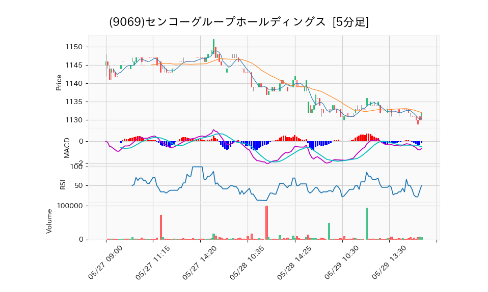 9069_5min_3days_chart