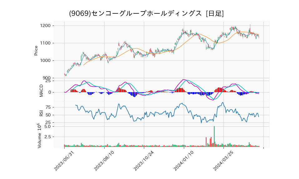 9069_day_1year_chart