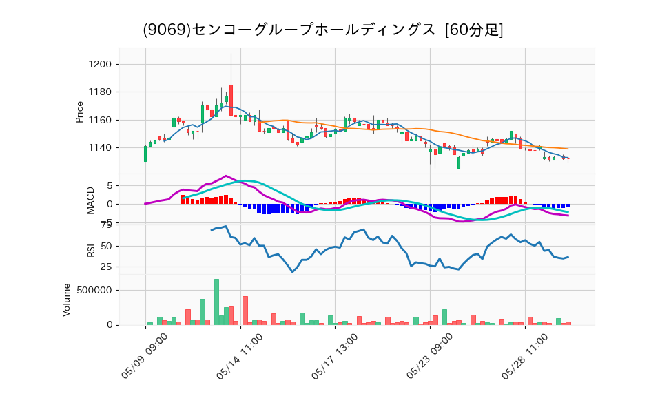 9069_hour_3week_chart