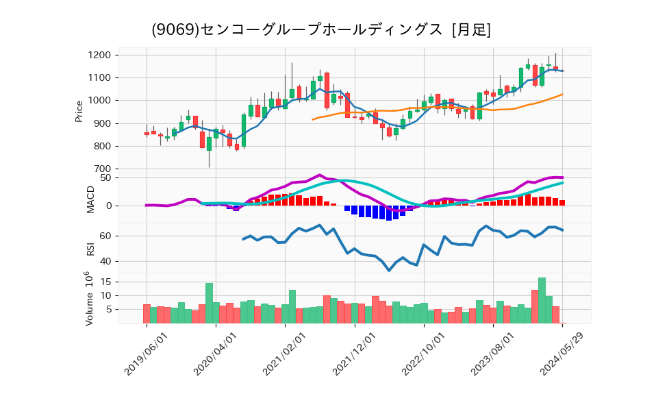 9069_month_5years_chart