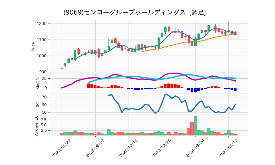 9069_week_1year_chart