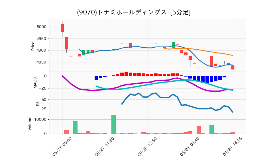 9070_5min_3days_chart