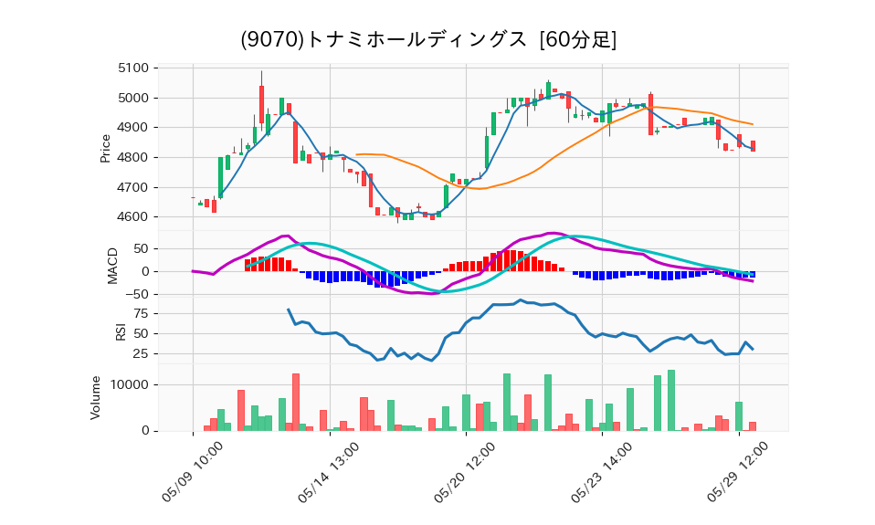 9070_hour_3week_chart