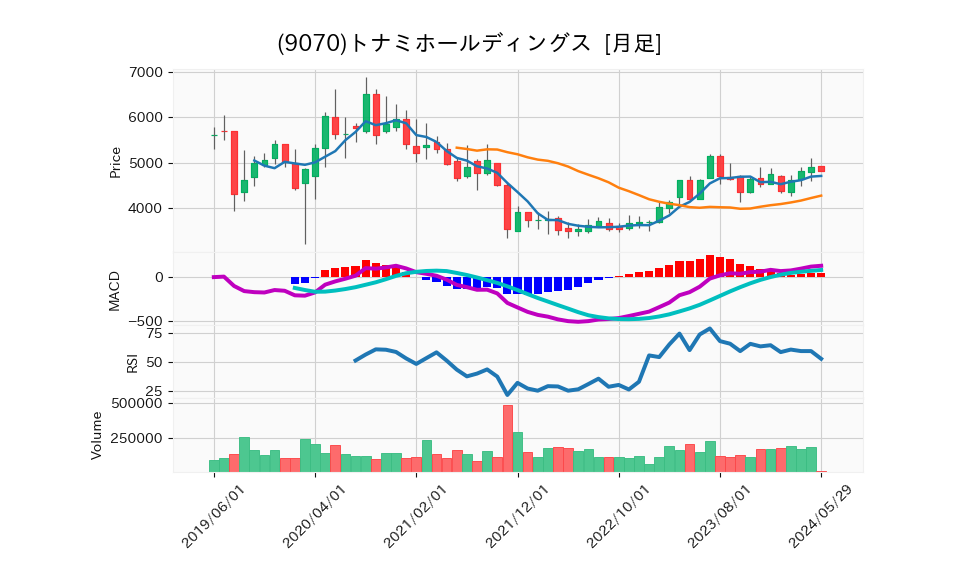 9070_month_5years_chart