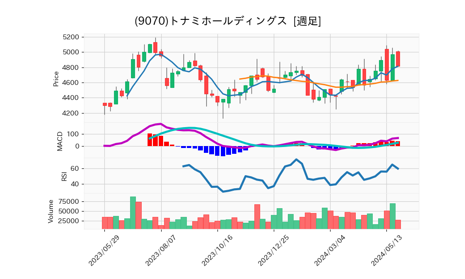 9070_week_1year_chart