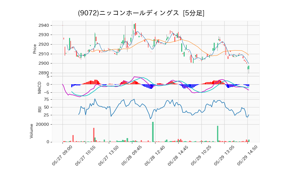 9072_5min_3days_chart