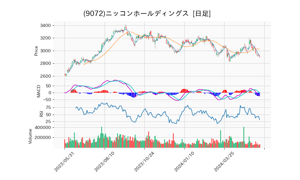 9072_day_1year_chart