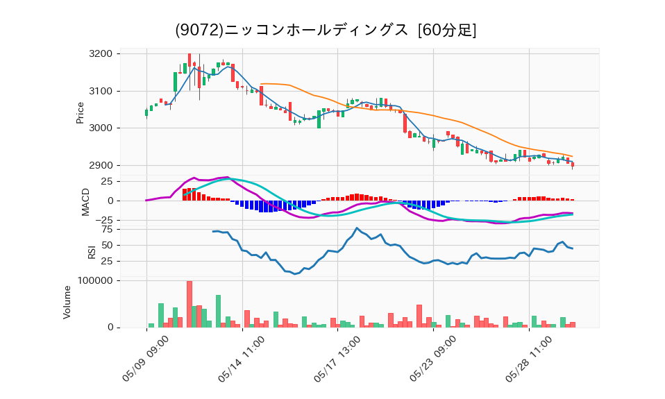 9072_hour_3week_chart