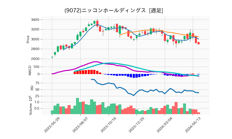 9072_week_1year_chart