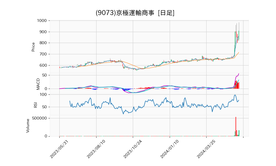 9073_day_1year_chart