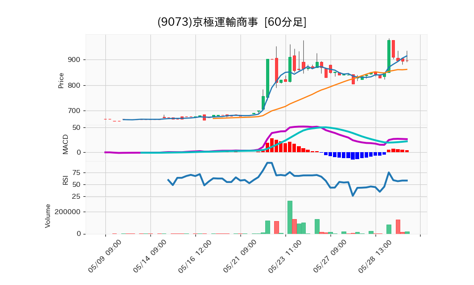 9073_hour_3week_chart