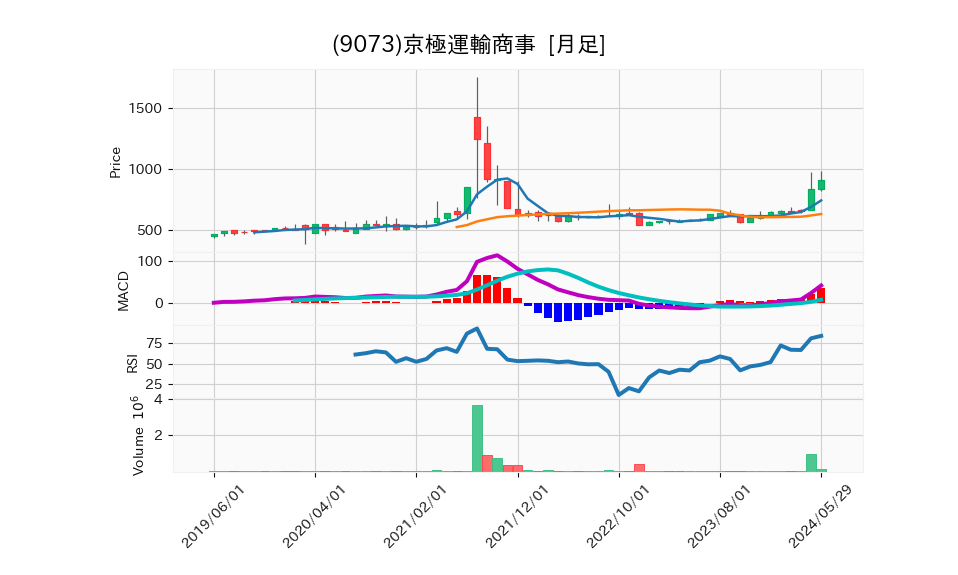 9073_month_5years_chart